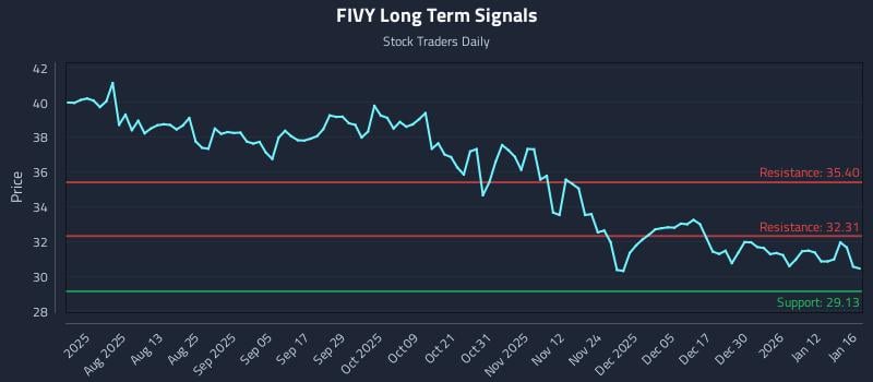 FIVY Long Term Analysis for January 18 2026