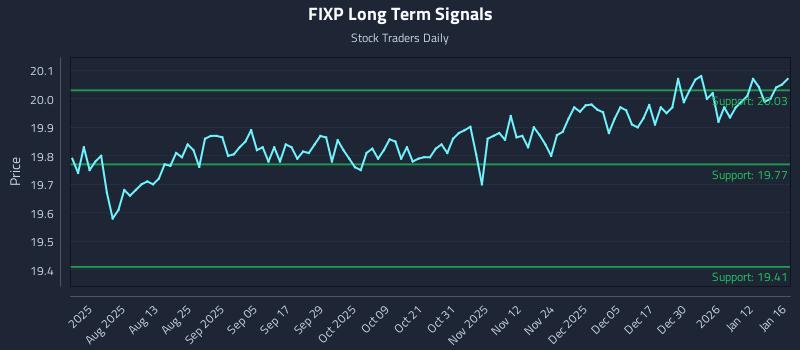 FIXP Long Term Analysis for January 18 2026 FIXP Long Term Analysis for January 18 2026
