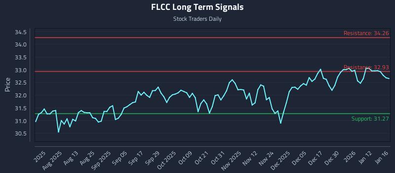 FLCC Long Term Analysis for January 18 2026