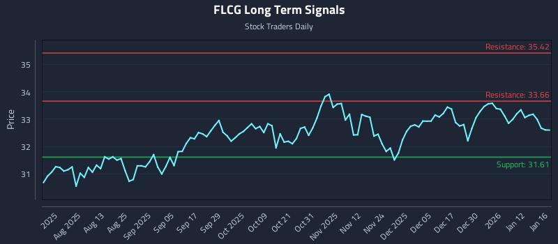 FLCG Long Term Analysis for January 18 2026