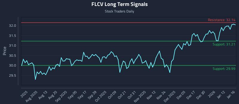 FLCV Long Term Analysis for January 18 2026