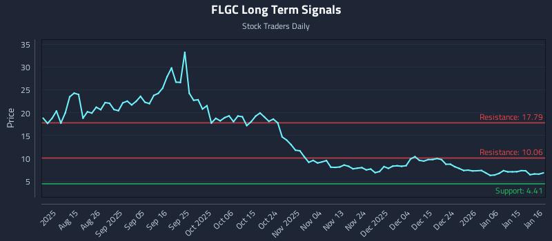 FLGC Long Term Analysis for January 18 2026 FLGC Long Term Analysis for January 18 2026