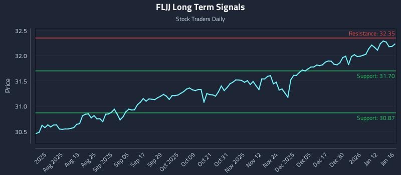 FLJJ Long Term Analysis for January 18 2026 FLJJ Long Term Analysis for January 18 2026