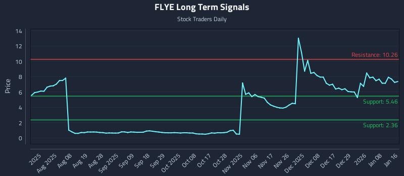 FLYE Long Term Analysis for January 18 2026