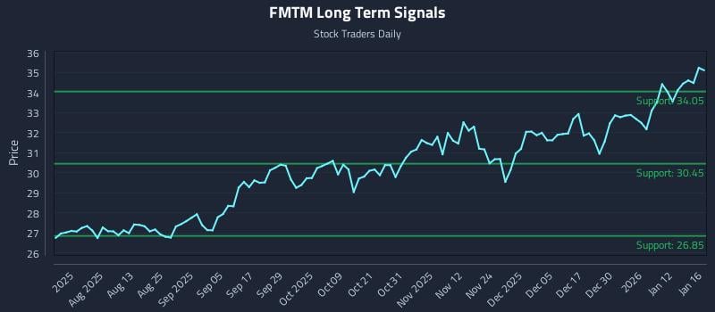 FMTM Long Term Analysis for January 18 2026