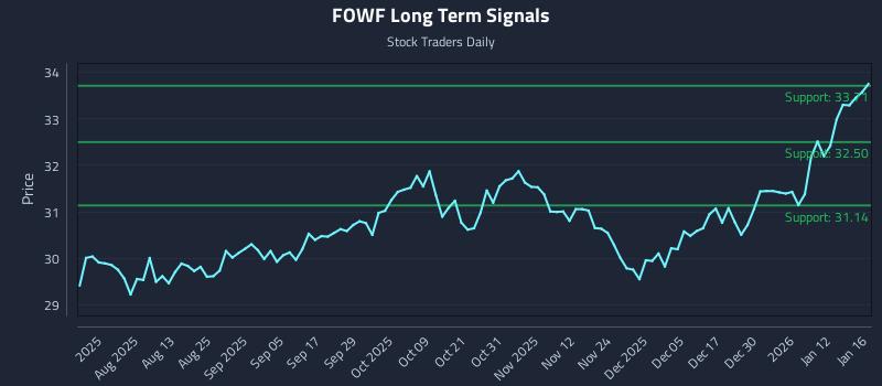 FOWF Long Term Analysis for January 18 2026