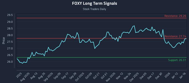 FOXY Long Term Analysis for January 18 2026 FOXY Long Term Analysis for January 18 2026