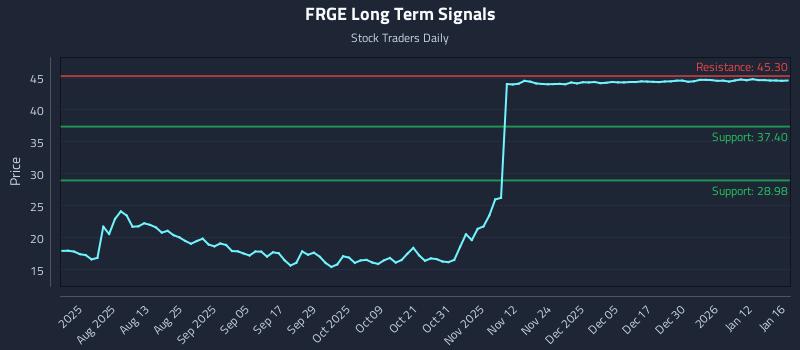 FRGE Long Term Analysis for January 18 2026