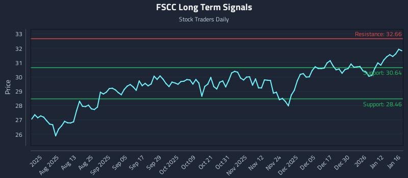 FSCC Long Term Analysis for January 18 2026