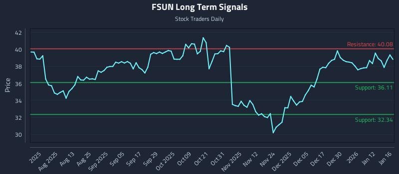 FSUN Long Term Analysis for January 18 2026