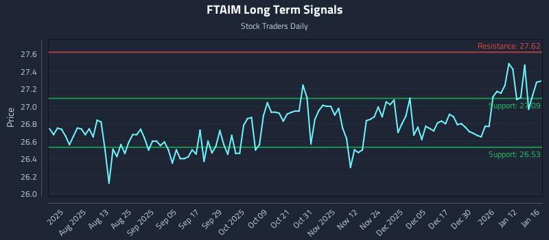 FTAIM Long Term Analysis for January 18 2026