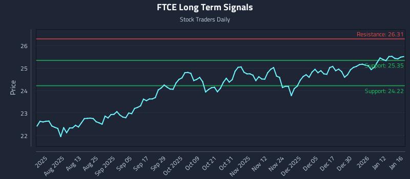 FTCE Long Term Analysis for January 18 2026