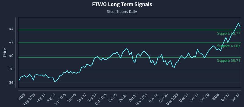 FTWO Long Term Analysis for January 18 2026