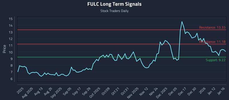 FULC Long Term Analysis for January 18 2026 FULC Long Term Analysis for January 18 2026
