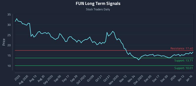 FUN Long Term Analysis for January 18 2026 FUN Long Term Analysis for January 18 2026