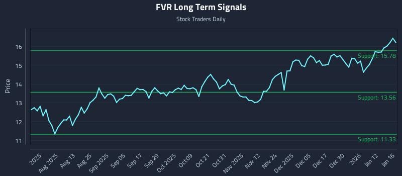 FVR Long Term Analysis for January 18 2026 FVR Long Term Analysis for January 18 2026