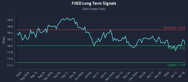 FXED Long Term Analysis for January 18 2026