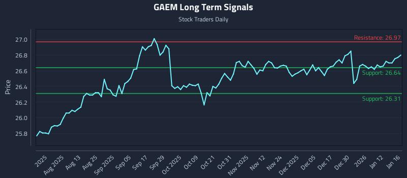 GAEM Long Term Analysis for January 18 2026