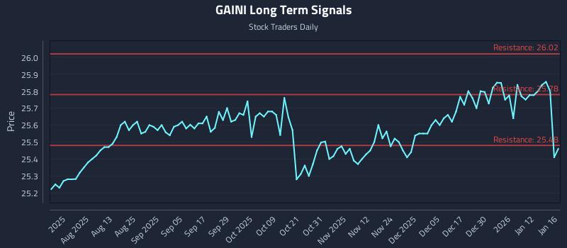 GAINI Long Term Analysis for January 18 2026