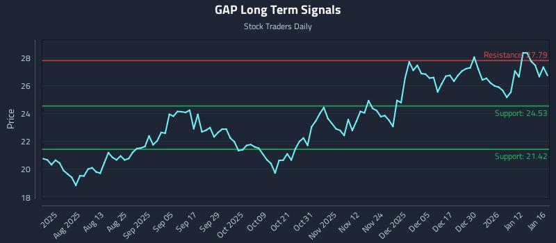 GAP Long Term Analysis for January 18 2026