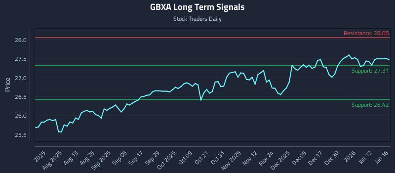 GBXA Long Term Analysis for January 18 2026