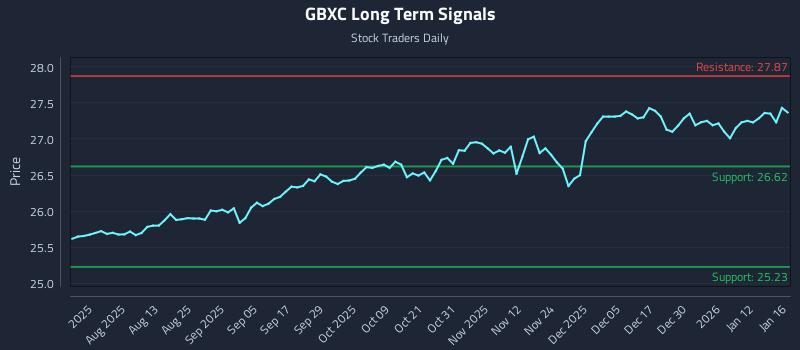 GBXC Long Term Analysis for January 18 2026