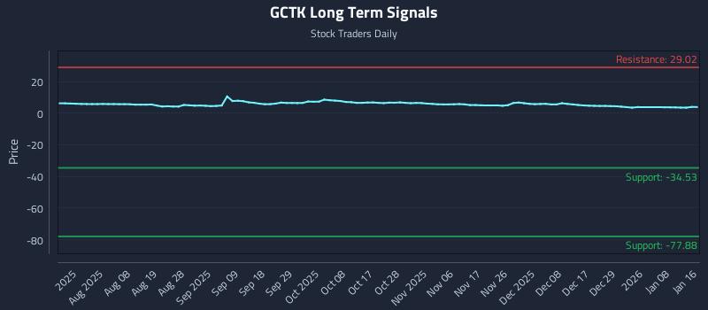 GCTK Long Term Analysis for January 18 2026