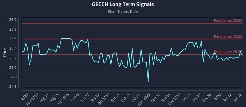 GECCH Long Term Analysis for January 18 2026