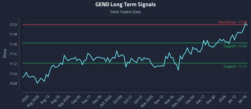 GEND Long Term Analysis for January 18 2026