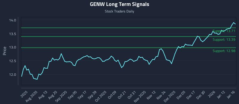GENW Long Term Analysis for January 18 2026
