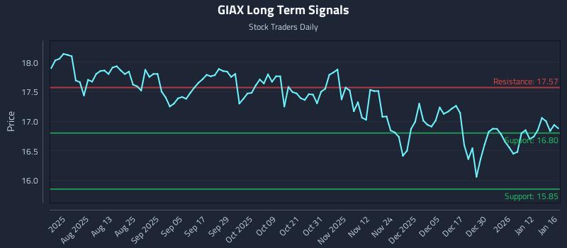 GIAX Long Term Analysis for January 18 2026