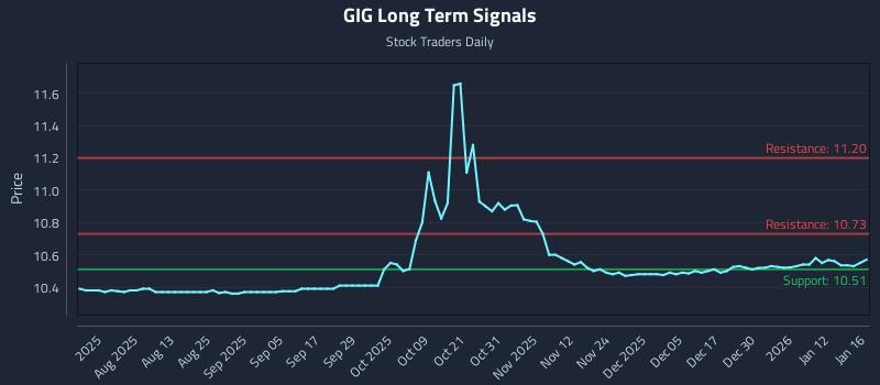 GIG Long Term Analysis for January 18 2026 GIG Long Term Analysis for January 18 2026