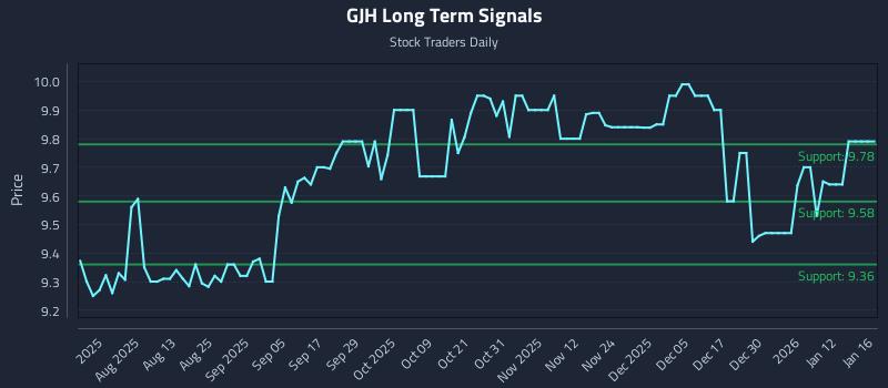 GJH Long Term Analysis for January 18 2026 GJH Long Term Analysis for January 18 2026