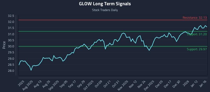 GLOW Long Term Analysis for January 18 2026