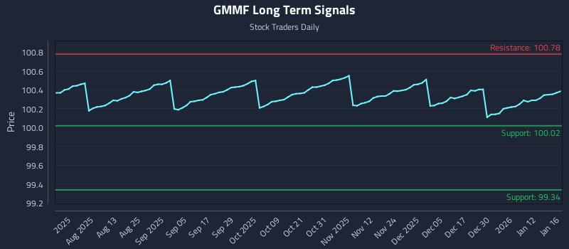 GMMF Long Term Analysis for January 18 2026 GMMF Long Term Analysis for January 18 2026