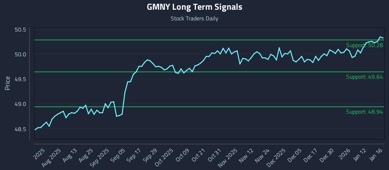 GMNY Long Term Analysis for January 18 2026
