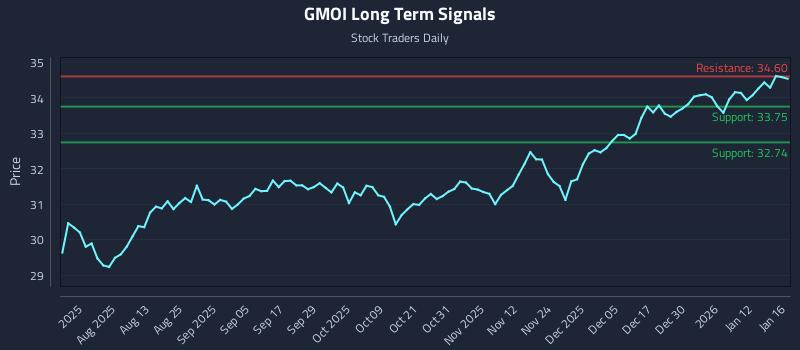 GMOI Long Term Analysis for January 18 2026 GMOI Long Term Analysis for January 18 2026
