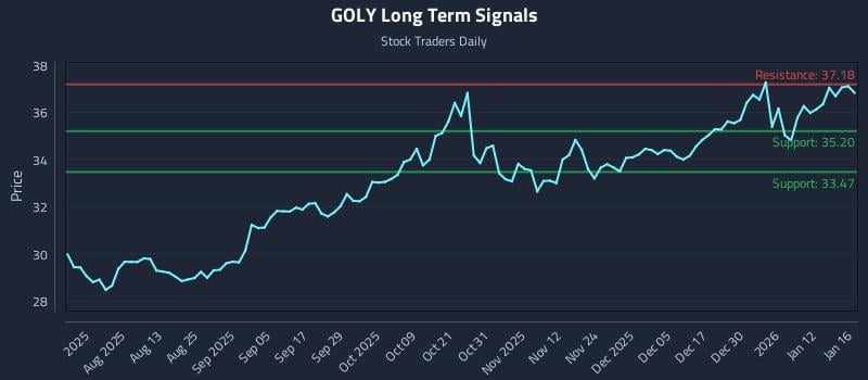 GOLY Long Term Analysis for January 18 2026