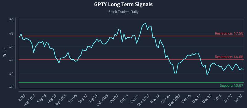 GPTY Long Term Analysis for January 18 2026