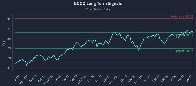 GQQQ Long Term Analysis for January 18 2026 GQQQ Long Term Analysis for January 18 2026