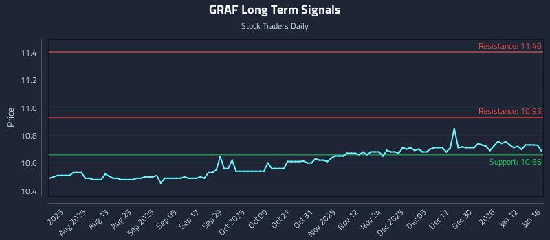 GRAF Long Term Analysis for January 18 2026 GRAF Long Term Analysis for January 18 2026