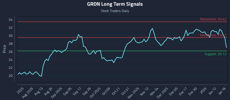 GRDN Long Term Analysis for January 18 2026 GRDN Long Term Analysis for January 18 2026