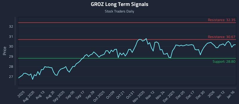 GROZ Long Term Analysis for January 18 2026 GROZ Long Term Analysis for January 18 2026