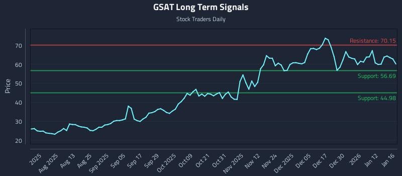 GSAT Long Term Analysis for January 18 2026