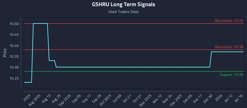 GSHRU Long Term Analysis for January 18 2026 GSHRU Long Term Analysis for January 18 2026