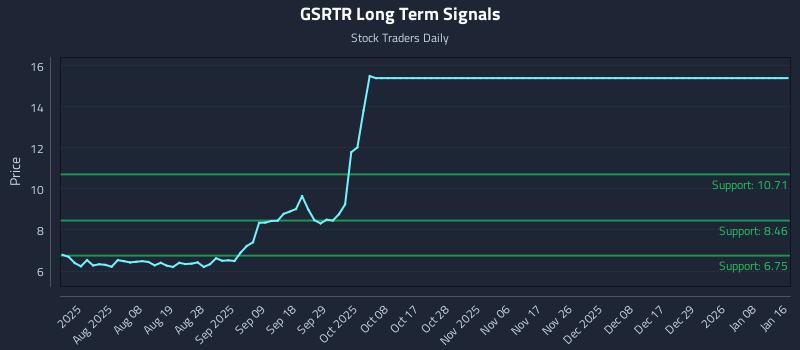 GSRTR Long Term Analysis for January 18 2026