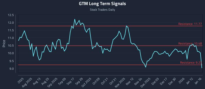 GTM Long Term Analysis for January 18 2026 GTM Long Term Analysis for January 18 2026