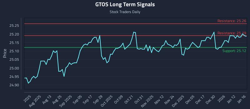 GTOS Long Term Analysis for January 18 2026