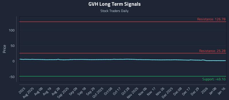 GVH Long Term Analysis for January 18 2026