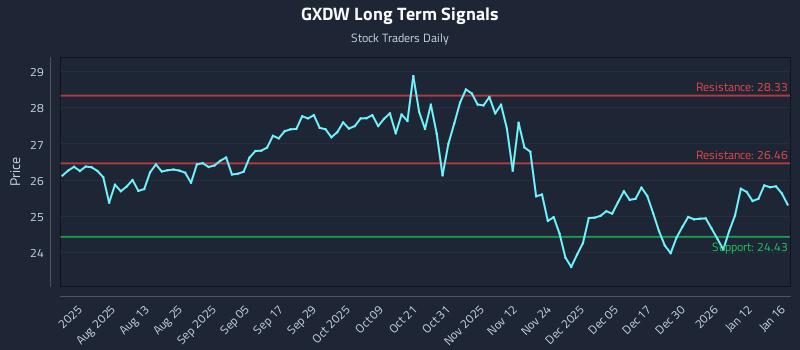 GXDW Long Term Analysis for January 18 2026 GXDW Long Term Analysis for January 18 2026